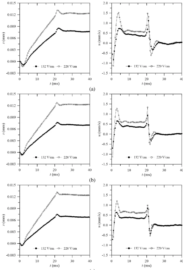 Figure 5-11: Tracer particle displacement (left hand-side), and velocity u (right hand-side)  at  the centerline of channel  C (h = 178 μm), for an applied pulse duration of 20 ms with  amplitudes  of  132  V/cm  and  220  V/cm,  for  polyacrylamide  aqueo