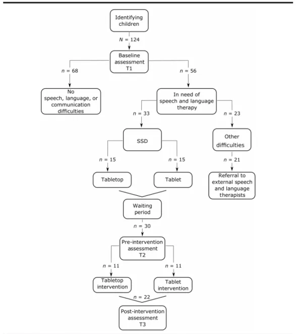 Figure 1. Study scheme. SSD = speech sound disorders.