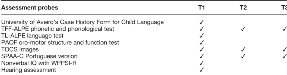 Table 2. Assessments used and timing.