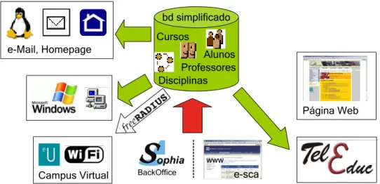 Figura 9: Interfaces de Base de Dados 