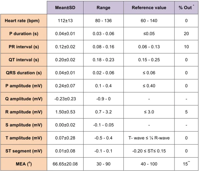 Table 2: Electrocardiographic values (mean±SD and range) in lead II obtained from the 20 studied Castro Laboreiro  Dogs, and its comparison with reference data reported by (Tilley, 1995).*The percentage of values outside maximum  reference value.** Left el