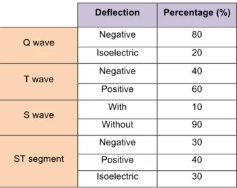 Table 3: Percentages of wave’s deflections in 20 Castro Laboreiro Dogs. 