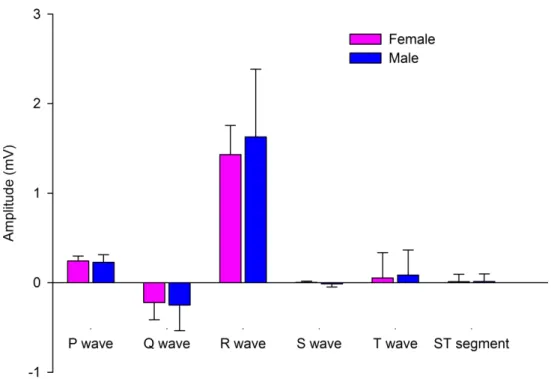 Figure  3:  Amplitude  of  ECG  parameters  in  females  and  males  Castro  Laboreiro  Dog