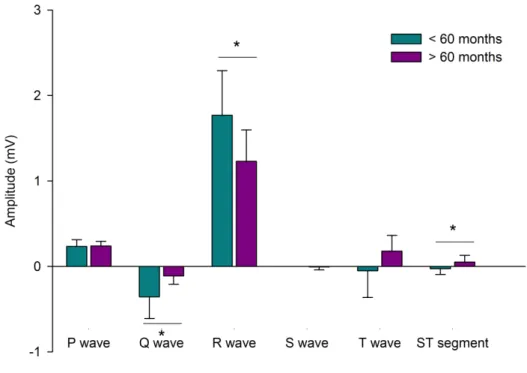 Figure 5: Amplitude of ECG parameters in the two age groups of Castro Laboreiro Dog. The wave duration  values are represented as mean±standard deviation