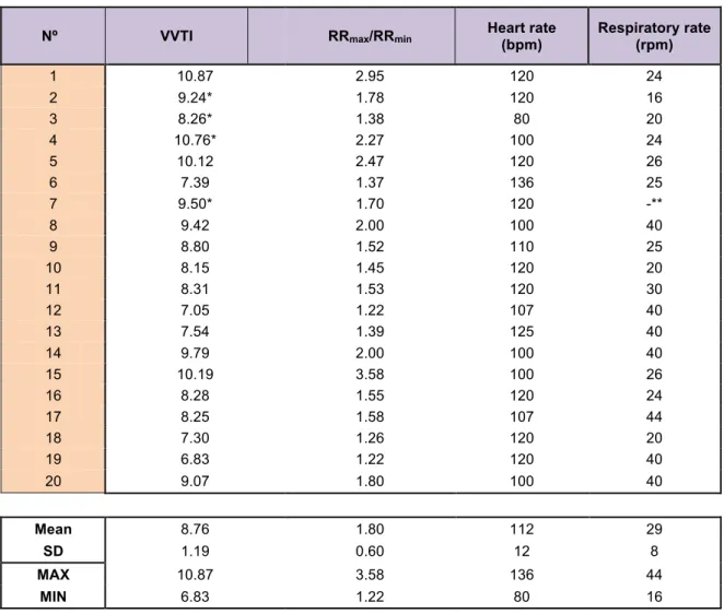 Table  4:  Values  for  VVTI,  RR max /RR min ,  heart  rate  and  respiratory  rate  of  each  studied  Castro  Laboreiro  Dog  represented  as  mean,  standard  deviation,  maximum  and  minimum  values