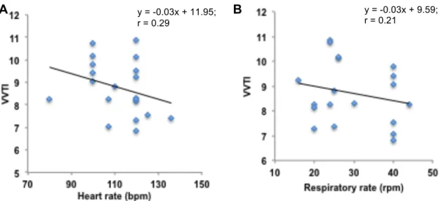 Figure 7: Linear correlation between VVTI and the HR (A) and VVTI and RR (B) in 20 Castro Laboreiro Dogs