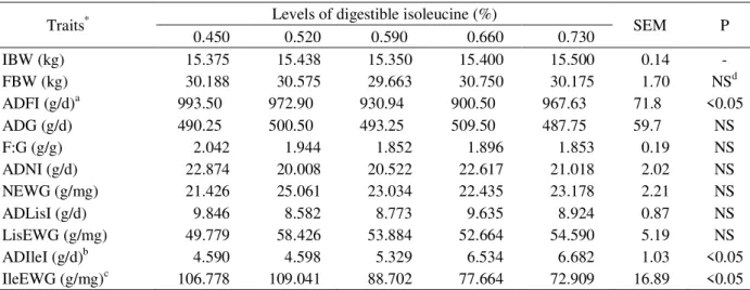 Table 2 – Growth performance of gilts (15 to 30 kg) fed diets containing different levels of digestible isoleucine.