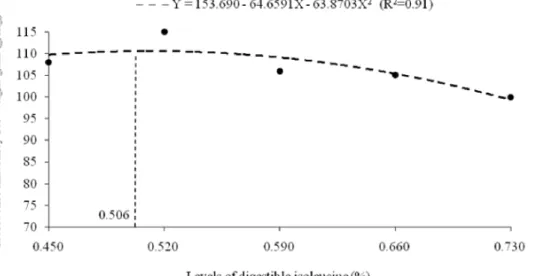 Figure 1 – Isoleucine efficiency for weight gain of gilts (15 to 30 kg) fed on the diets containing different levels of digestible isoleucine.