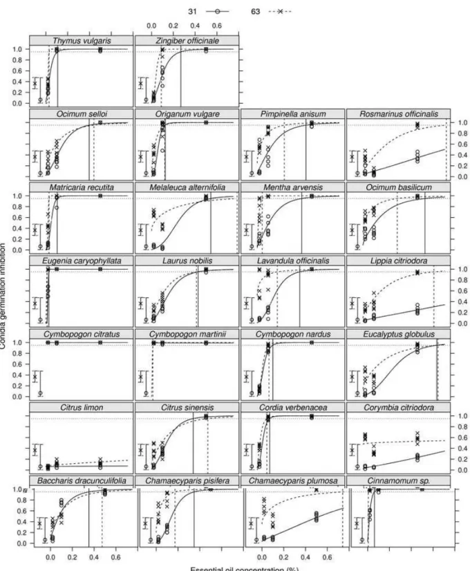 Figure 1 – Regression model fitted to data on number of germinated conidia. The dashed vertical lines represent the concentration that caused 95% of inhibition in strains 63-31 and 63-63 of Pseudocercospora griseola