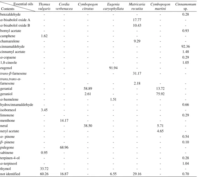 Table 3 – Chemical composition of essential oils with antifungal activity of more than 90% on germination of strains 63- 63-31 and 63-63 of Pseudocercospora griseola, when tested at 0.1%.