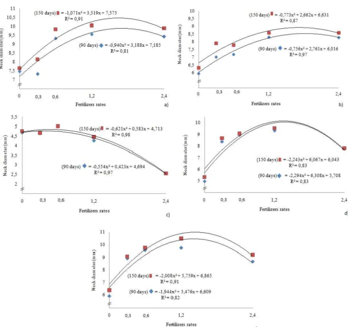 Figure 1 – a), b), c), d) and e). Collar diameter of the clonal matrice of Australian red cedar in substrates 1,2,3,4 and 5, respectively, under fertilizer doses at 90 and 150 days.