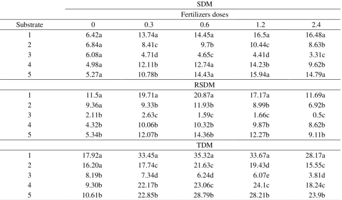 Table 3 – Production of shoot (SDM), root system (RSDM) and total (TDM) dry matter of clonal matrices in five substrates in function of fertilizer doses.