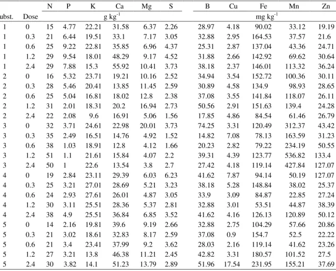 Table 4 – Nutrients contents in leaves of matrices of Australian Red Cedar in different substrates under fertilizer doses