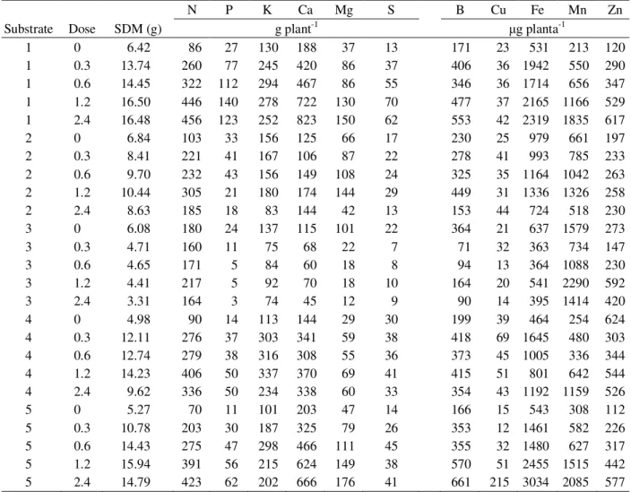 Table 5 – Accumulation of nutrients in shoot of matrices of Australian Red Cedar in different substrates under fertilizer doses.