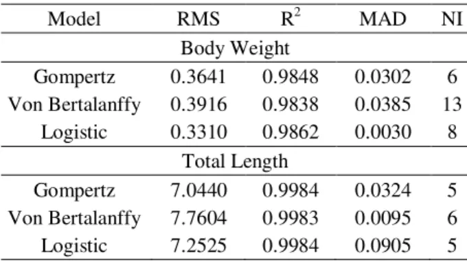 Table 3 – Residual mean square (RMS), coefficient of determination (R²), mean absolute deviation (MAD) and number of iterations (NI), according to the models studied to body weight and total length of bullfrog tadpoles.