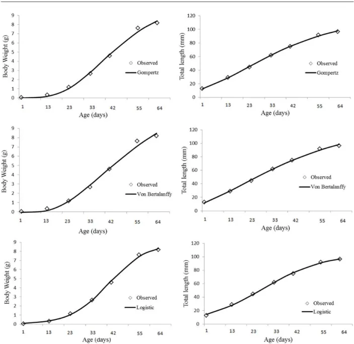 Figure 1 – Mean weights and total length observed and pre-determined in relation to age