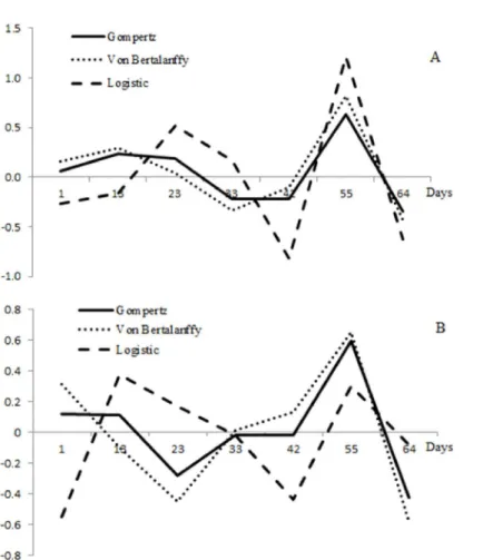 Figure 2 – Studentized residual (diagnostic measures for detect aberrant points) of body weight (A) and length (B).