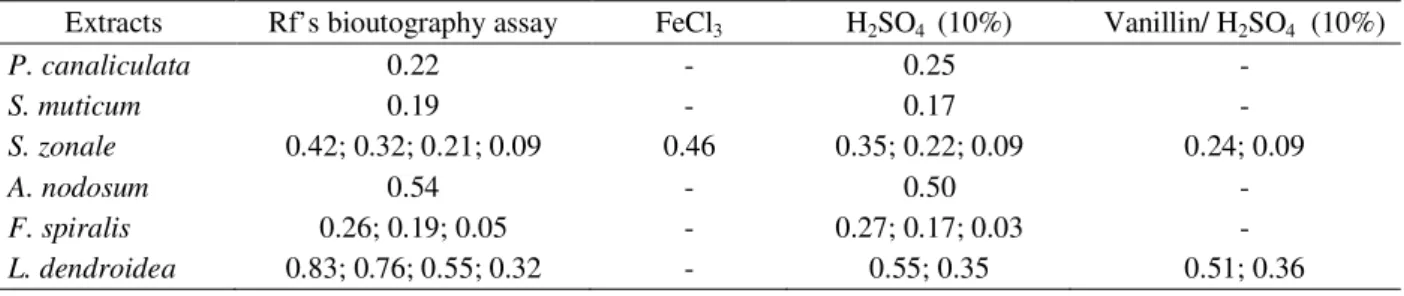 Table 1 – Rfs of the active coumpounds by direct bioautography from algae extracts and Rfs of coumpounds derivatizated with Vanillin/H 2 SO 4 , H 2 SO 4  10% e FeCl 3  by TLC.