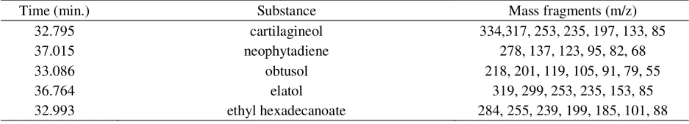 Table 2 – Mass fragments of L. dendroidea substances identify by CG/MS.