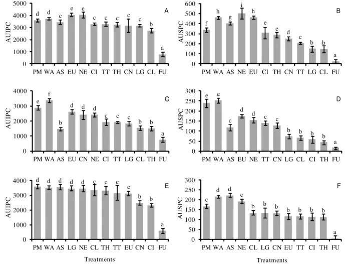 Figure 2 – Areas under the incidence progress curve (AUIPC) (A, C and E) and severity of coffee leaf rust progress curve (AUSPC) (B, D and F) for the coffee plant cultivars Catuaí IAC 62 (A and B), Catucaí 2SL (C and D) and Mundo Novo 379/19 (E and F), tre