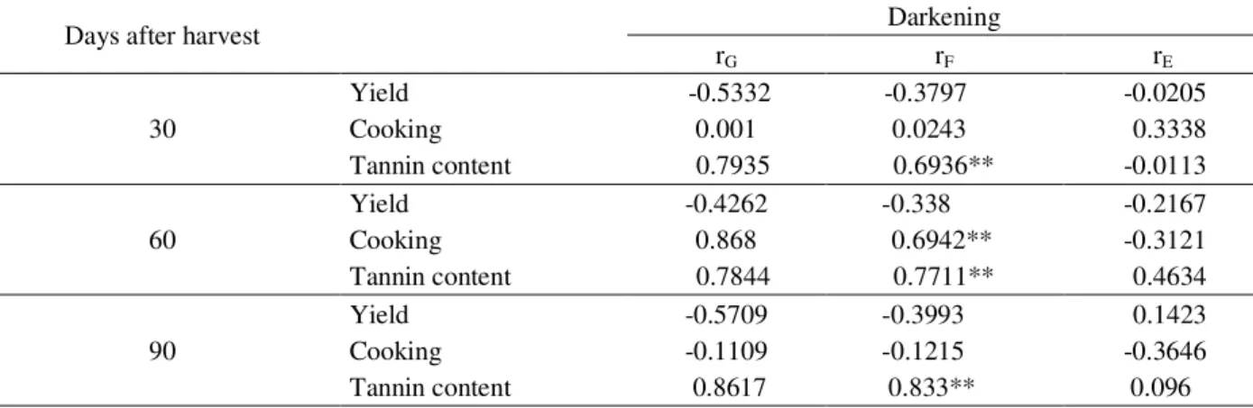 Table 2 – Estimates of genetic (r G ), phenotypic (r F ) and environmental (r E ) correlation between the grain darkening trait with grain yield, tannin content and cooking time in F 2:3  progenies in different time periods of assessment