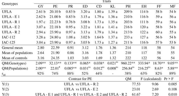 Table 1 – Summary of analysis of variance, orthogonal contrasts and means of grain yield in ton ha -1  (GY), popping expansion in mL g -1  (PE), prolificacy rate (PR), ear diameter in cm (ED), cob diameter in cm (CD), kernel length in cm (KL), plant height