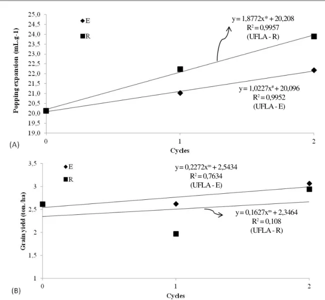 Figure 1 – Regression analysis for the mean popping expansion (A) and grain yield (B) data of the populations UFLA, UFLA - E (cycles 1 and 2) and UFLA - R (cycles 1 and 2), Lavras, MG, in the crop year 2008/09