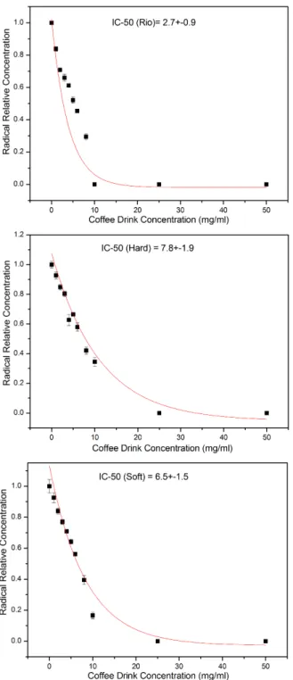 Figure 5 – Graphs of radical relative concentrations versus coffee concentrations.