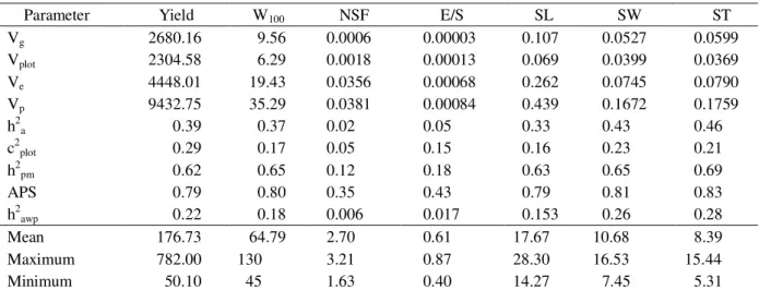 Table 1 – Genetic parameter estimates for reproductive traits in Jatropha accessions in the second crop year.