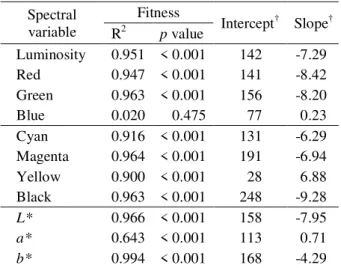 Table 2 – Linear relationships between color scale value and spectral variables.