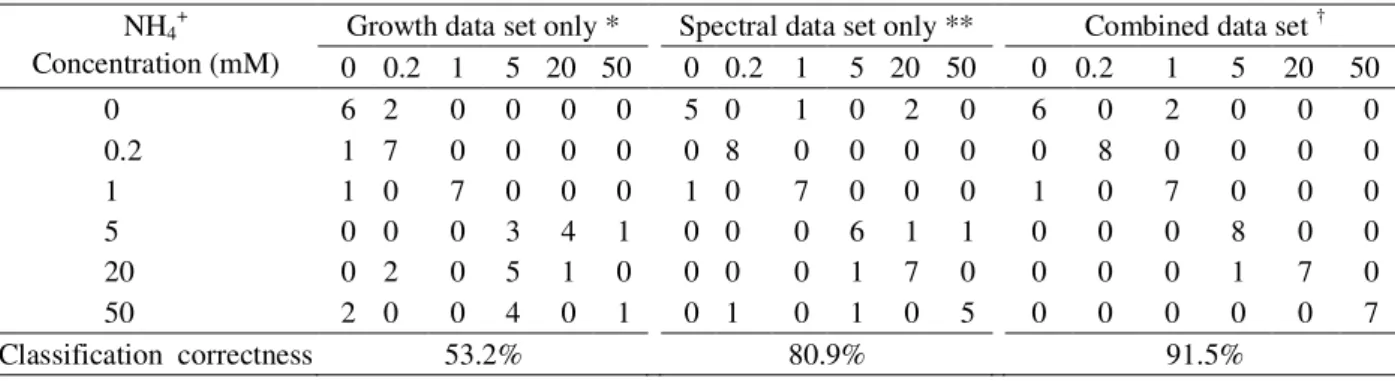 Table 4 – Predicted group membership of basil leaves as a result of discriminant analyses of the growth, spectral, and combined data sets.
