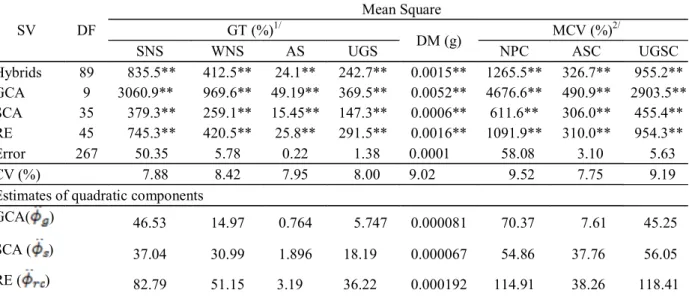 Table 2 – Mean squares for general combining ability (GCA), specific combining ability (SCA) and reciprocal effects (RE) and its quadratic componentes for germination test (GT), seedling dry matter (DM) and modified cold vigour test (MCV).