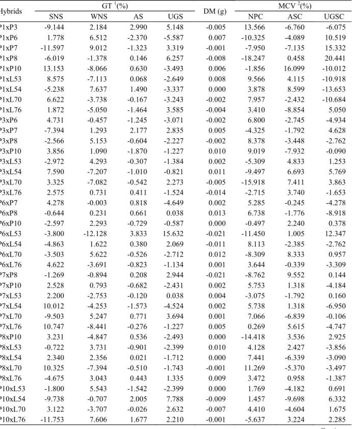 Table 4 – Estimates of the specific combining ability effects ( s  ij ) and standard deviation (SD) for the germination test (GT), seedling dry matter test (DM) and modified cold vigour test (MCV).