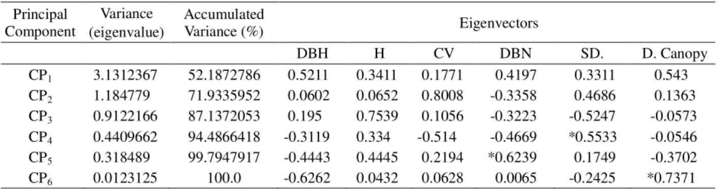 Table 2 – Estimates of eigenvalues and eigenvectors obtained by principal component analysis between the characters diameter at breast height (DBH), height (H), cylindrical volume (CV), distance between nodes (DBN), stem diameter (SD) and canopy diameter (