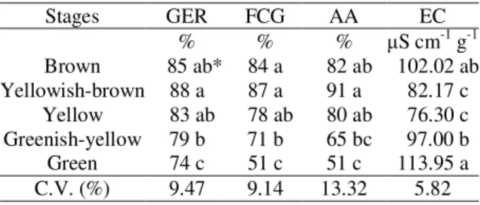 Table 2 – Germination (GER), first count of germination (FCG), accelerated aging (AA) e electrical conductivity (EC) of physic nut seeds extracted from fruits harvested at different stages of maturation.