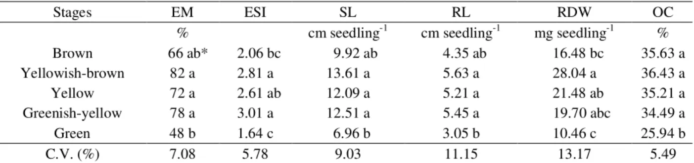 Table 3 – Emergence (EM), emergence speed index (ESI), seedling (SL) and radicle (RL) length, radicle dry weight (RDW) and oil content (OC) of physic nut seeds extracted from fruits harvested at different stages of maturation.