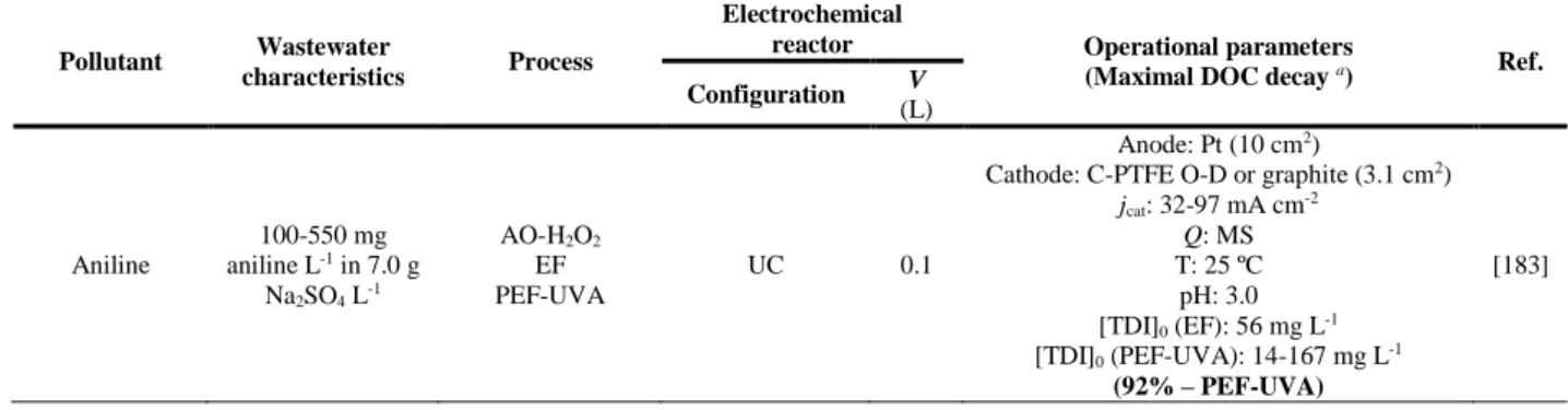 Table 1.6. Examples on the treatment of synthetic effluents polluted with other contaminants by EAOPs.