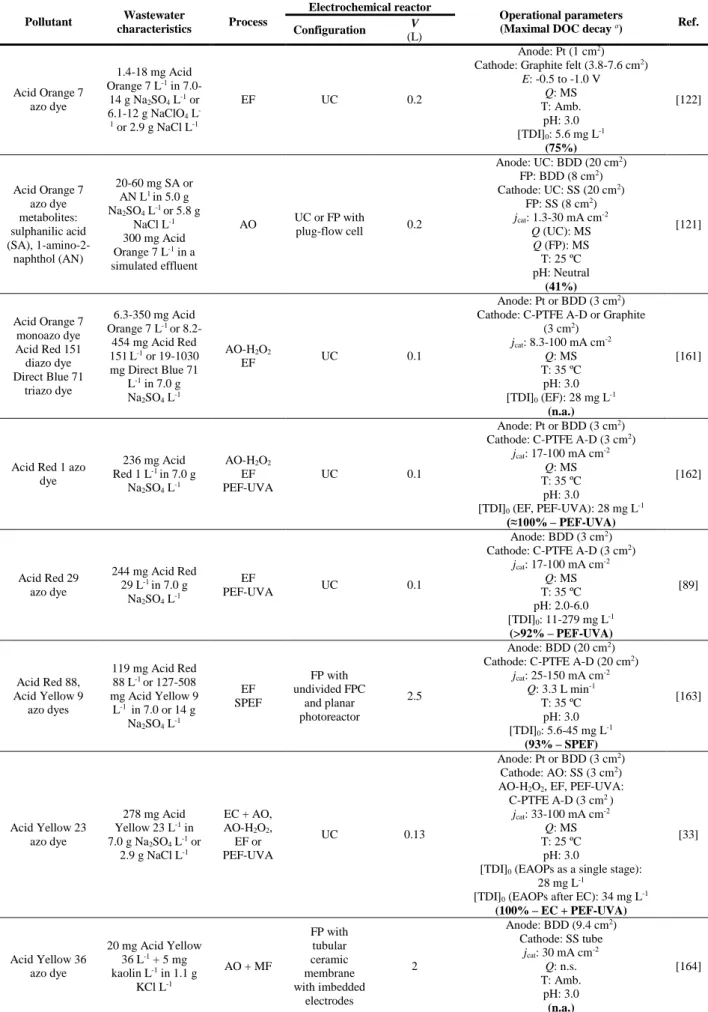 Table 1.3. Examples on the treatment of synthetic wastewaters contaminated with dyes by EAOPs