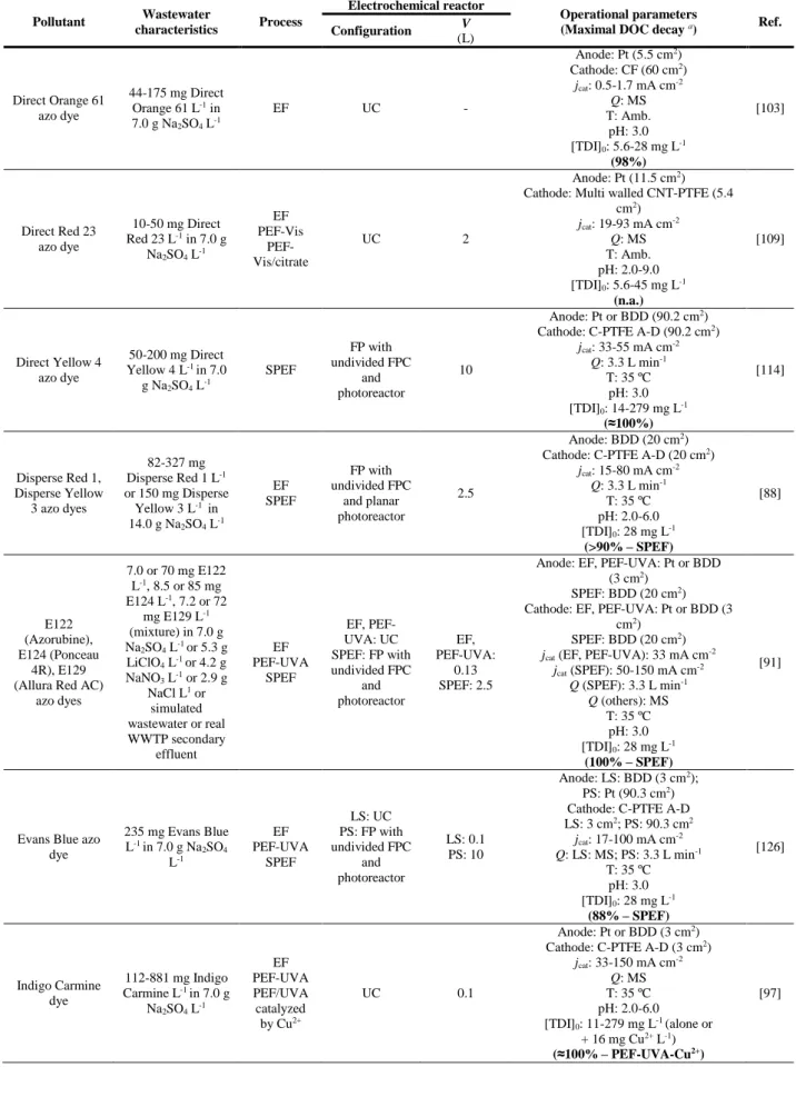 Table 1.3. Examples on the treatment of synthetic wastewaters contaminated with dyes by EAOPs