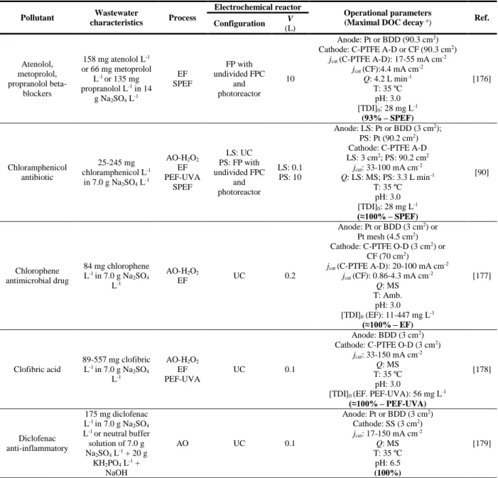 Table 1.5. Examples on the treatment of synthetic wastewaters contaminated with pharmaceuticals by  EAOPs