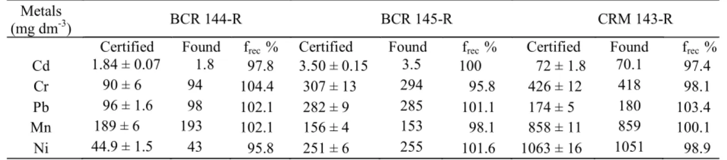 Table 2 – Comparison of results of metal concentration on certified materials.