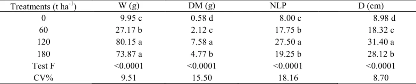 Table 6 – Comparison of means obtained for weight, dry biomass, number of leaves per plant and plant diameter found at different treatment.