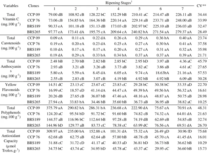 Table 3 shows the correlation coefficient between vitamin C, carotenoid, anthocyanin, yellow flavonoid andTable 2 – Bioactive compounds and antioxidant capacity of cashew apples of early dwarf cashew clones at differentripening stages*.