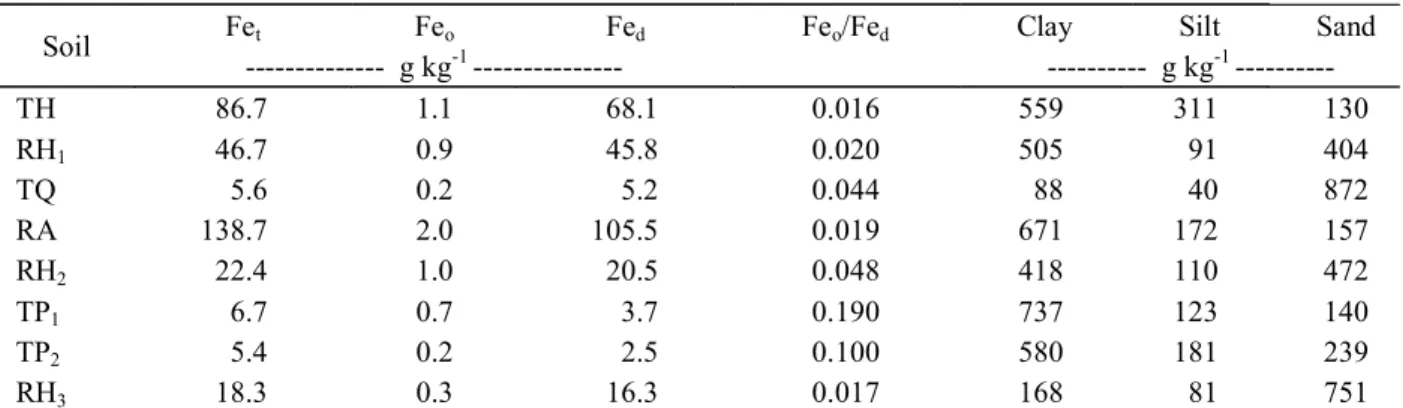 Table 2 – Total iron (Fe t ), iron oxalate (Fe o ), iron dithionite (Fe d ) and particle size distribution.