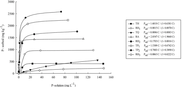 Figure 1 – Langmuir adsorption isotherms adjusted by linear regression in different Savanna Brazilian soils