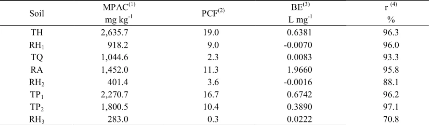 Table 3 – Maximum Phosphorus Adsorption Capacity (MPAC), Phosphorus Capacity Factor (PCF) and P-Binding Energy (BE) in Savannas soils.