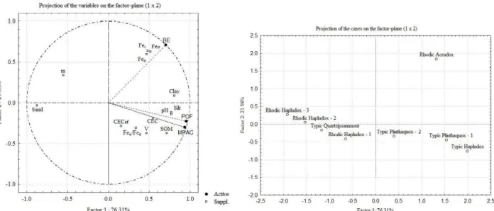 Figure 3 – Graphic of distances between the formed groups and the dendrogram regarding Savanna Brazilian soils, grouped by the single connection method.