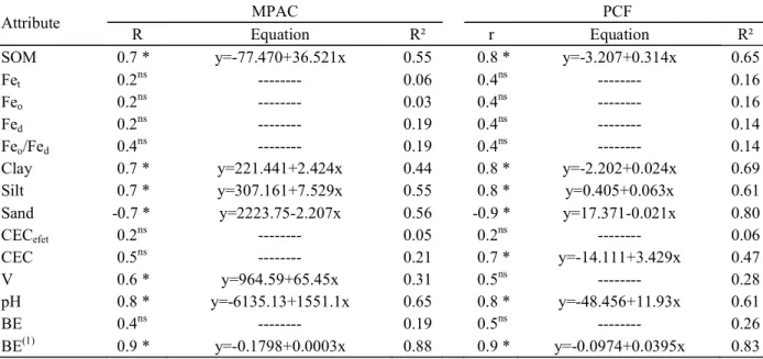 Table 4 – Simple linear correlation coefficients (r) and linear regressions between maximum phosphorus adsorption capacities (MPAC), phosphorus capacity factors (PCF) and some chemical and physical properties of soils.