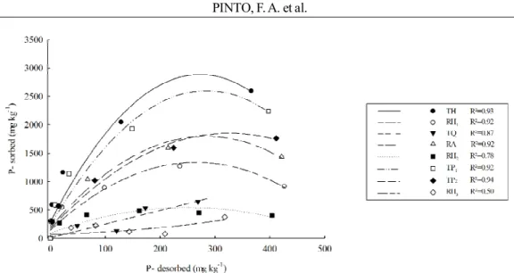 Figure 4 – Quadratic equations  trend lines between P-sorbed  and P-desorbed P under  different concentrations of added P for the selected soils