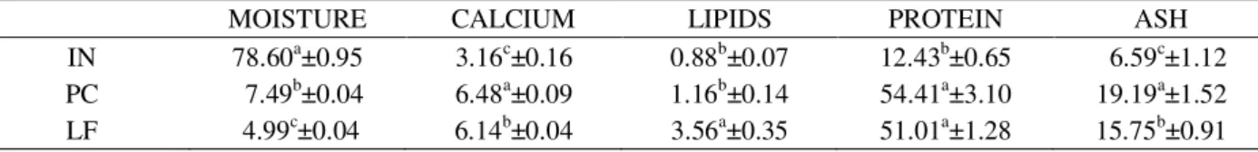 Table 1 – Chemical composition of fresh shrimp head (IN) protein concentrate (PC) and lyophilized flour (LF) on a dry basis.